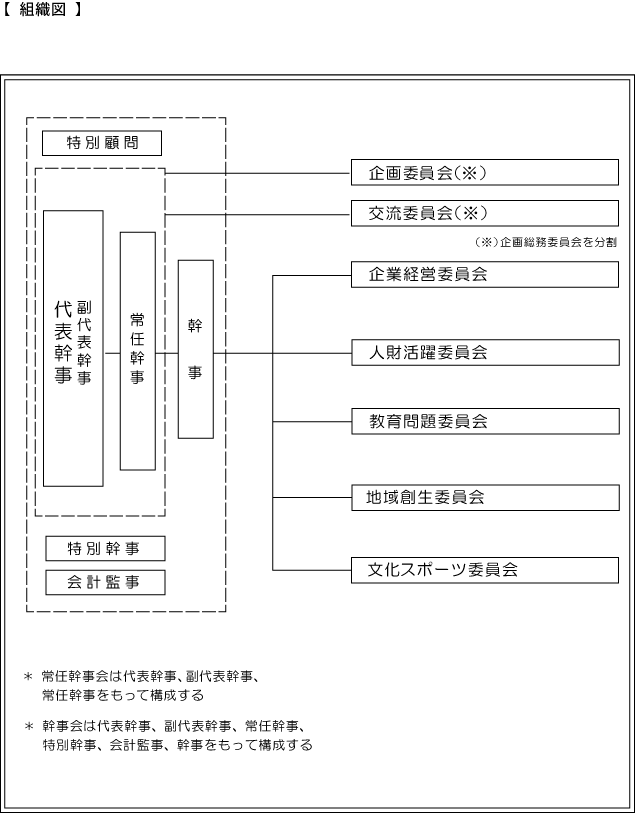 組織図